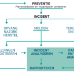 Leer uit agressie-incidenten